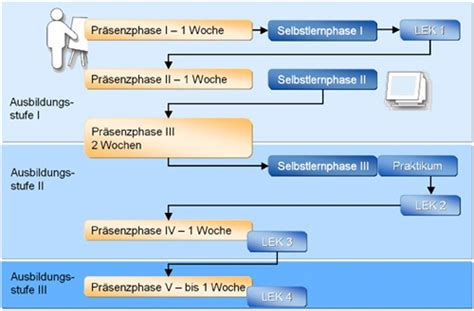 sifa ausbildung kosten